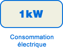 Consommation électrique avec pompe à chaleur