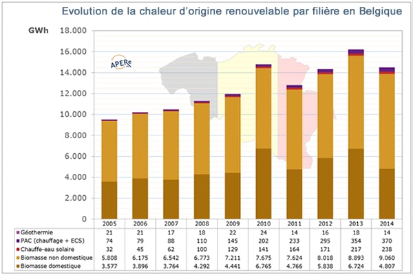 Pompe à chaleur chiffres-clé