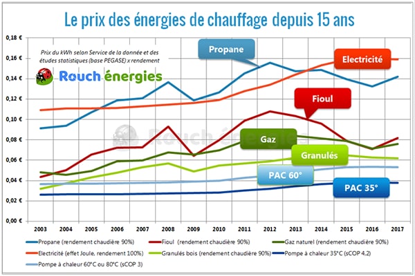 Pompe à chaleur chiffres clés - Evolution prix du chauffage